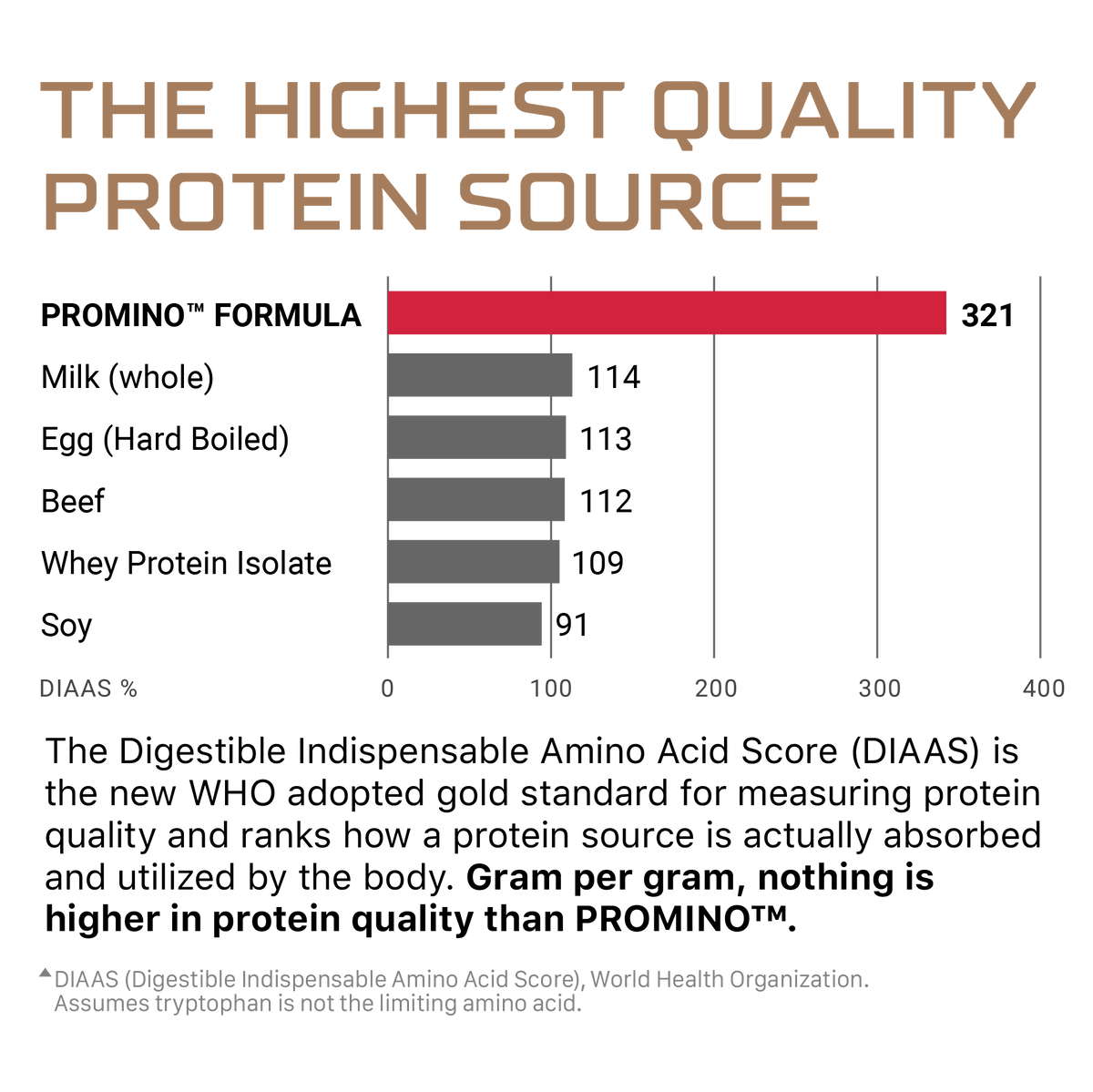 Amino Acids Protein Chart